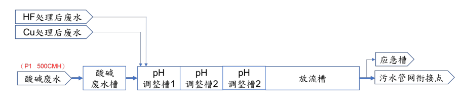 酸堿廢水處理流程 酸堿廢水處理流程