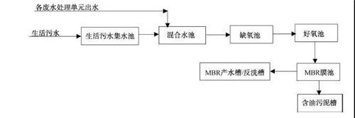 MBR工藝處理汽車(chē)涂裝廢水.jpg MBR工藝處理汽車(chē)涂裝廢水.jpg