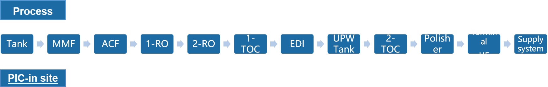 超純水處理工藝介紹 超純水處理工藝介紹