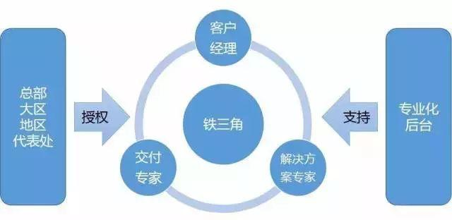 “鐵三角”作戰(zhàn)單元.png “鐵三角”作戰(zhàn)單元.png
